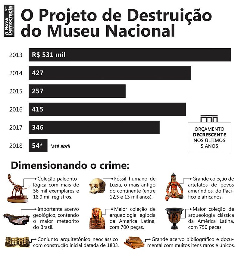 Gráfico: o projeto de destruição do Museu Nacional